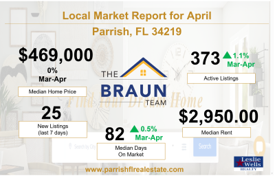 Our April 4, 2023 Market Report for Parrish, FL: Insights on Real Estate Trends